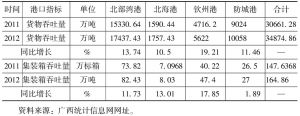 表1 2011～2012年广西北部湾港吞吐量情况