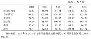 表6 2008～2012年东盟国家游客入境中国旅游情况