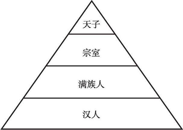 图3 封建制
