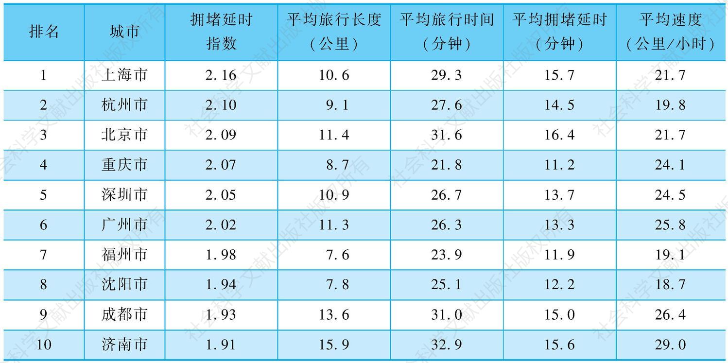 表1 2014年第二季度中国拥堵城市前十排名