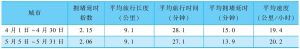 表2 杭州市升级“错峰限行”政策的治堵效果分析