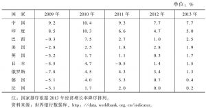 表4 2009～2013年各国经济年增长率