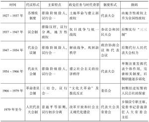 表2 中国共产党在各个历史阶段所设计的代议机关