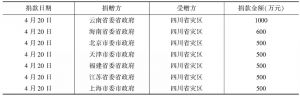 表2-2 2013年各省市政府向四川芦山地震捐款统计