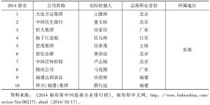 表4-2 2014年中国慈善排行榜前十位上榜企业所属省份及地区