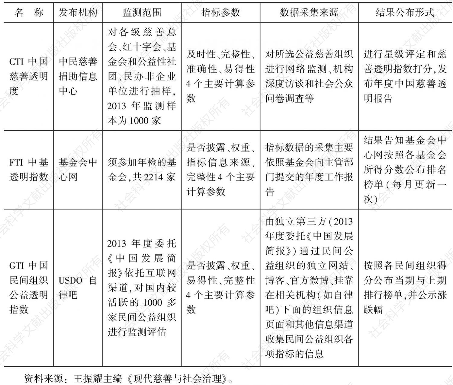 表4-6 中国（不含港澳台）慈善透明评估指数信息