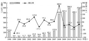 图7-1 中国历年社会慈善捐赠金额统计概况