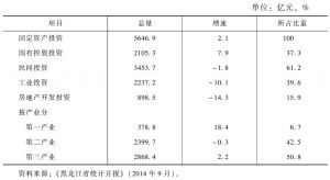 表2 2014年前三季度黑龙江省固定资产投资情况