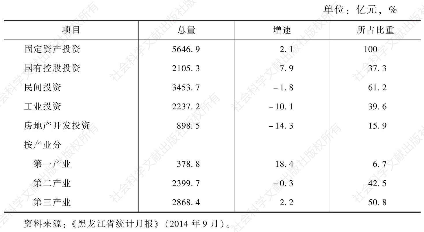 表2 2014年前三季度黑龙江省固定资产投资情况