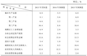 表4 2014年与2015年黑龙江省主要经济指标增长率预测结果