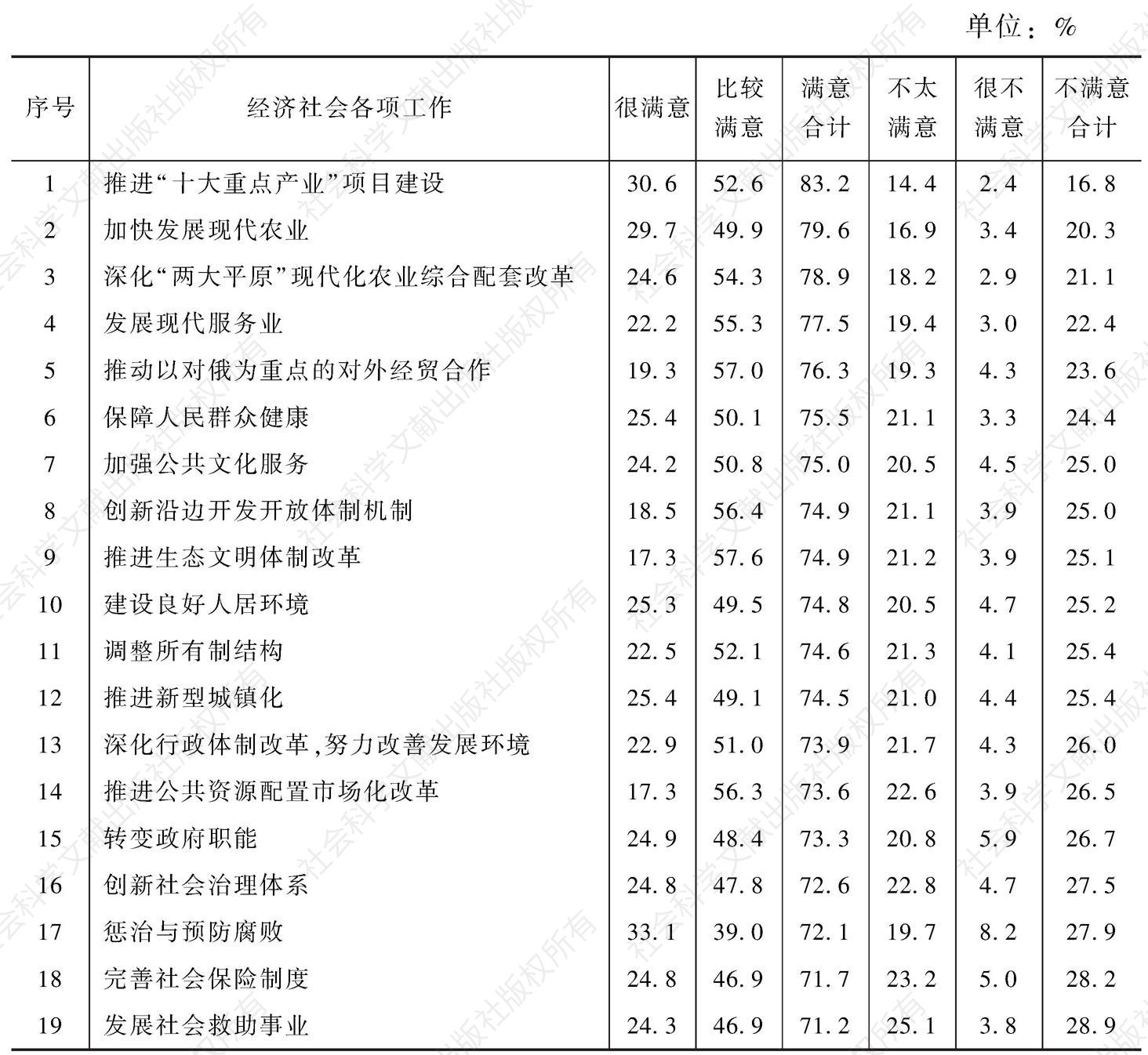 表3 民众对2014年黑龙江省经济社会发展中政府各项工作的满意度情况