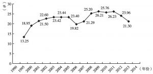 图2 2006～2013年畜牧业增加值占黑龙江省农业增加值的比重