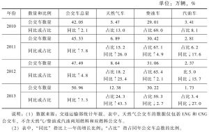 表7 2010～2013年中国天然气和燃油公交车数量统计