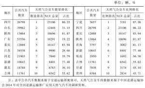 表8 2013年中国天然气公交车数量和比例排名前10位的省份