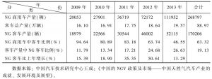 表11 2009～2013年商用天然气（NG）客车原产车（OEM）产量统计表