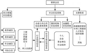 图1 贵州省社会信用体系建设框架
