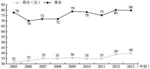 图5 全球清廉指数中国得分和排名情况