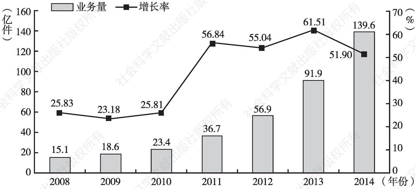图1 2008～2014年中国快递业务量增长情况