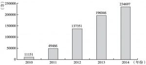 图6 2010～2014年快递行业有效申诉件数