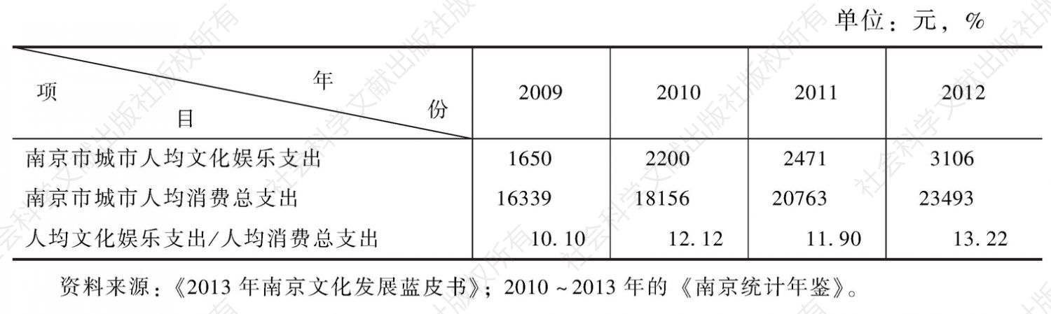 表1 南京市城市人均文化娱乐支出与城市人均消费总支出比值