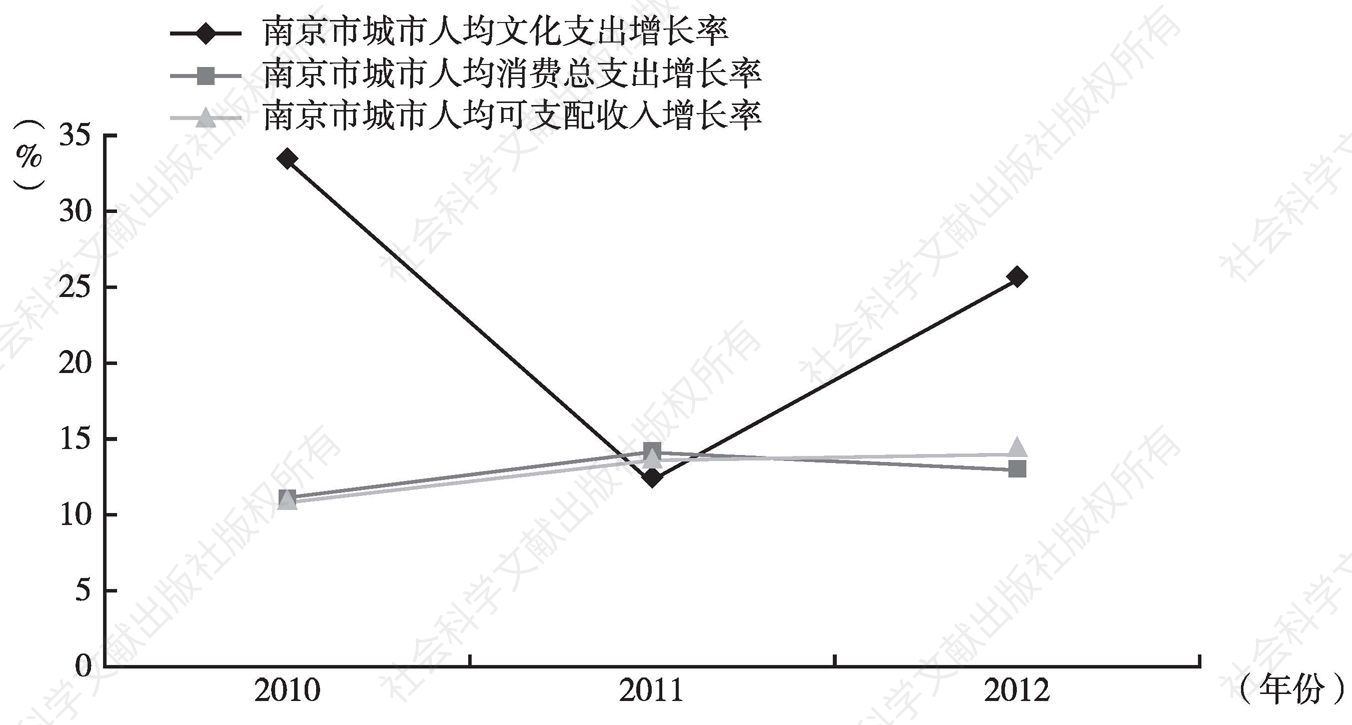 图1 南京城市人均文化支出增长率、人均消费总支出增长率、人均可支配收入增长率比较