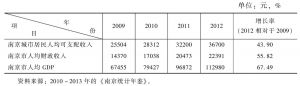 表2 2009～2012年南京城市居民人均可支配收入、人均财政收入、人均GDP及增长率