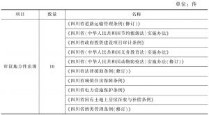表4 四川省人大常委会2014年立法计划
