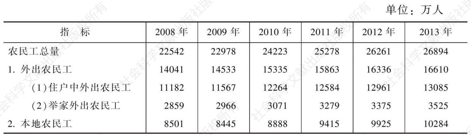表1-1 2008～2013年农民工规模