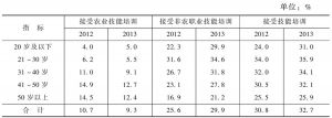 表1-4 2012～2013年接受过技能培训的农民工比重