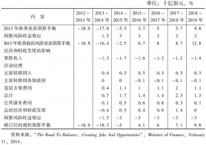 表7 基于2013年秋季前的财政情况总结及前景预测