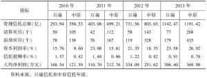 表3 河南省百瑞信托和中原信托部分行业数据的比较