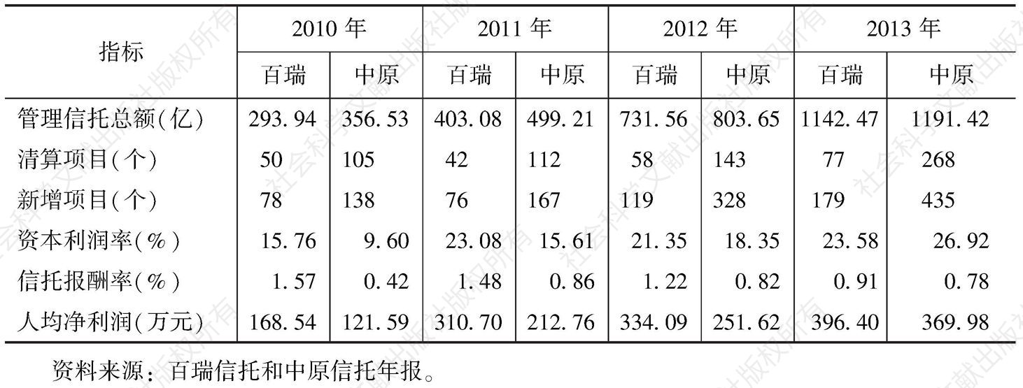 表3 河南省百瑞信托和中原信托部分行业数据的比较