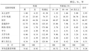 表0-5 全国劳动力分性别、年龄组的受教育程度构成