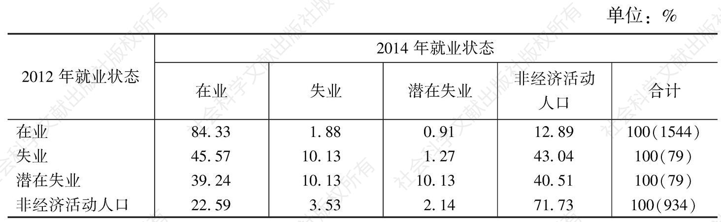 表2-4 2012～2014劳动力从业状态的变化