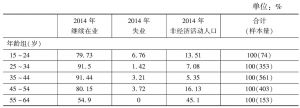 表2-5 2012年在业劳动力2014年就业状况及其社会人口特征