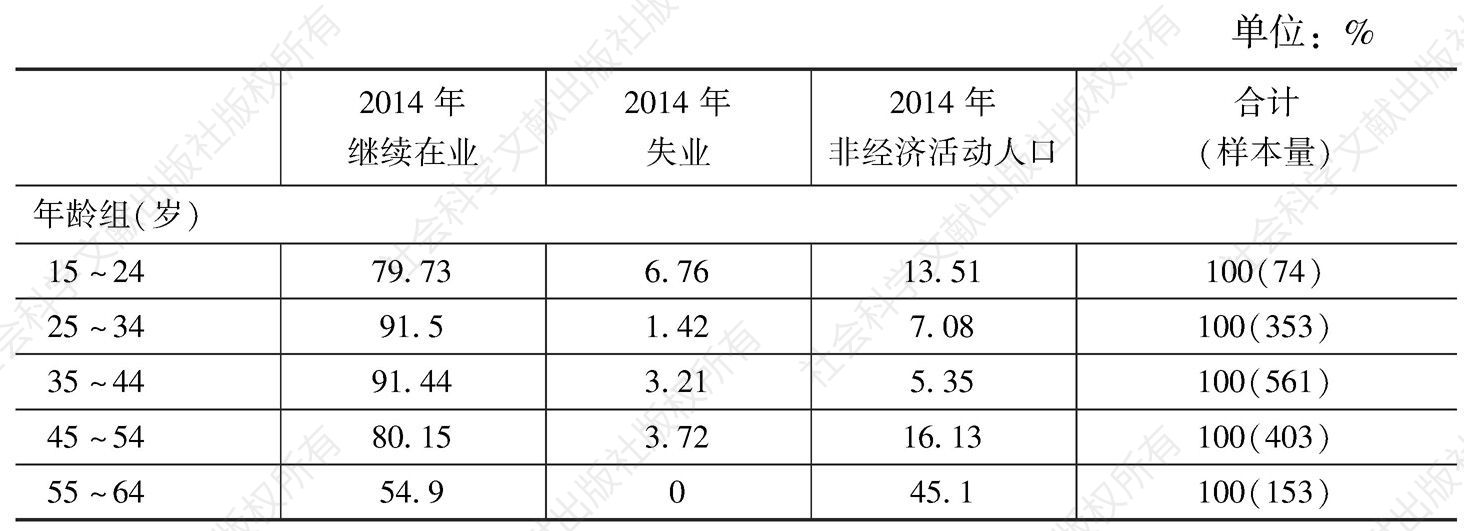 表2-5 2012年在业劳动力2014年就业状况及其社会人口特征