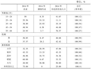 表2-6 2012年失业劳动力2014年就业状况及其社会人口特征