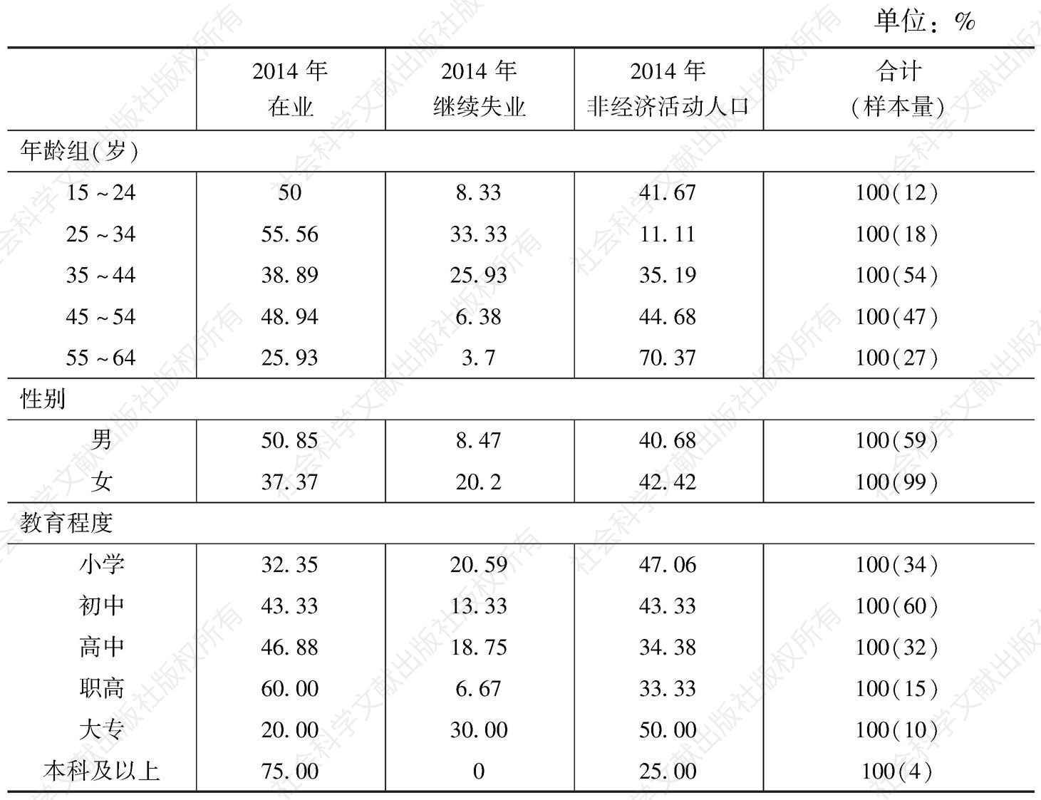 表2-6 2012年失业劳动力2014年就业状况及其社会人口特征