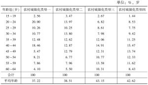 表3-6 各类型村庄本地劳动力年龄结构