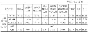 表7-5 2014年不同职业劳动者周工作时间的分布（包括一般周和上周工作时间）