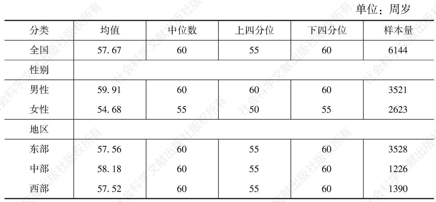 表10-1 中国城镇劳动力的实际退休年龄