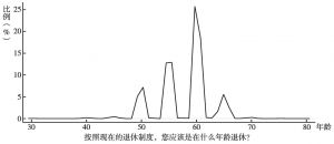 图10-3 中国城镇劳动力的实际退休年龄分布