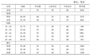 表10-4 中国城镇劳动力的理想退休年龄
