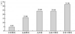 图10-8 中国城镇劳动力对国家延迟退休政策的态度