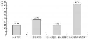 图10-9 中国城镇劳动力对国家延迟退休方案的选择