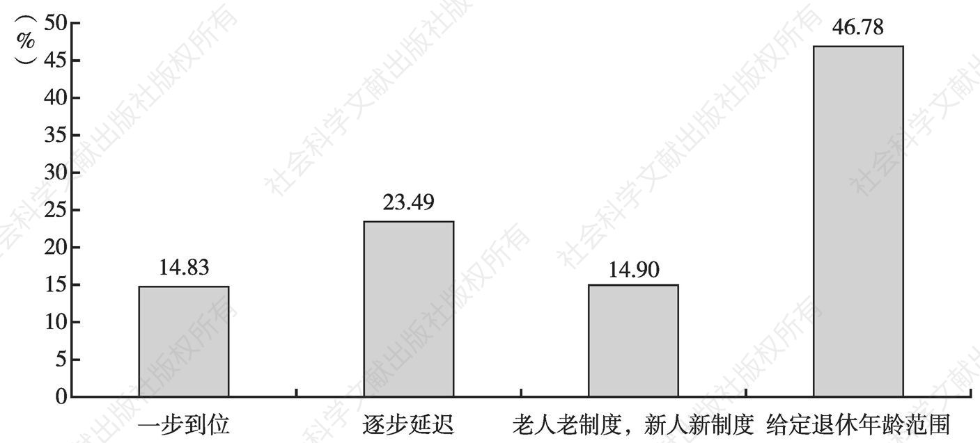 图10-9 中国城镇劳动力对国家延迟退休方案的选择