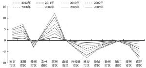 图5 2005～2012年江苏省地级市中心性指数分布（城市横轴）