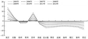 图7 加上教育等指标江苏省地级市历年中心性指数
