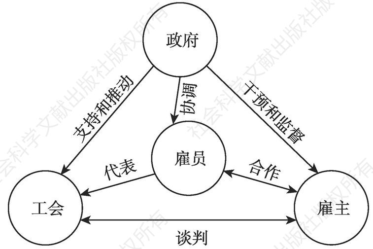 图1 劳资集体谈判机制模型