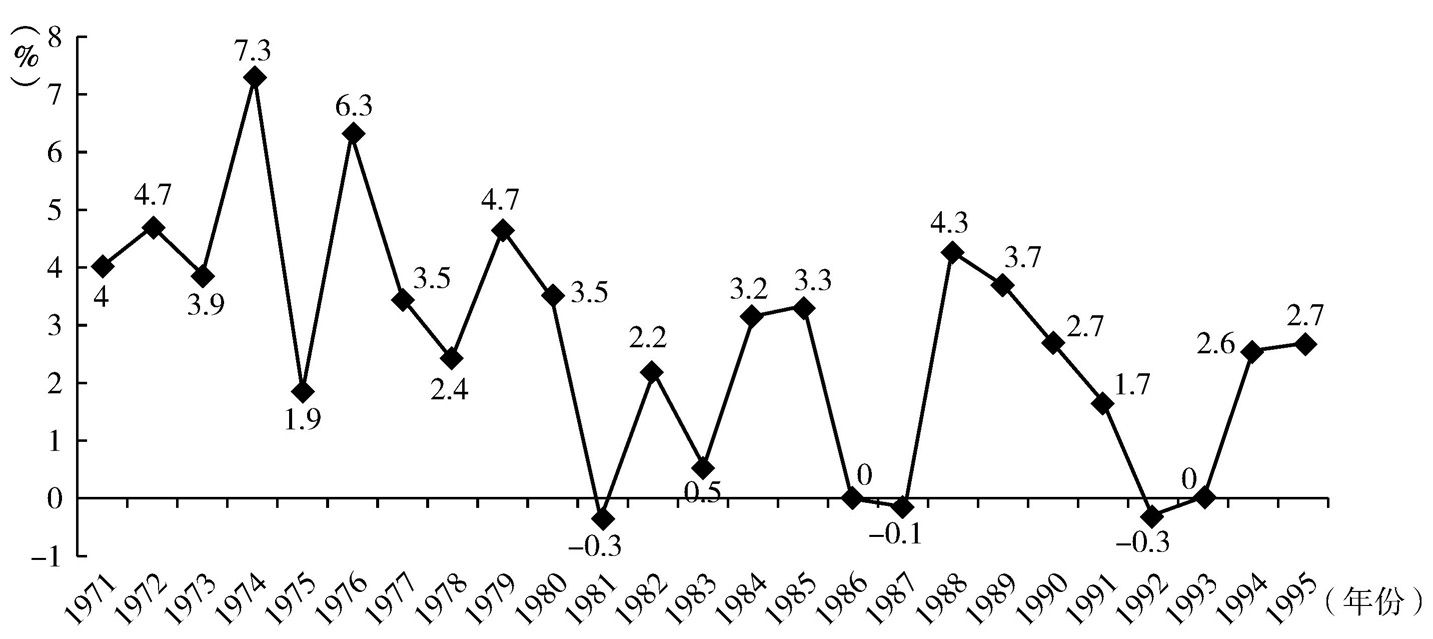 图2-1 1971～1995年非洲实际GDP增长率变动